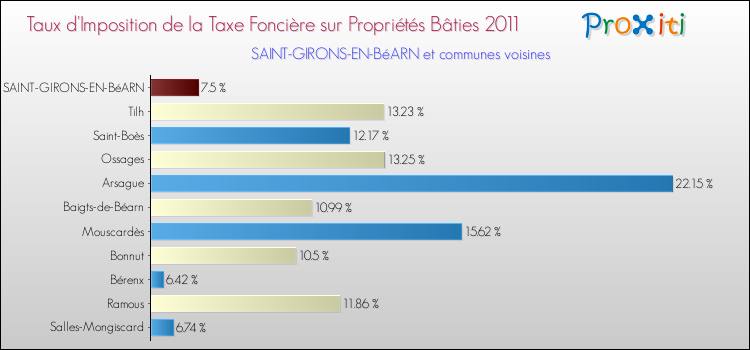 Taux d'imposition de la taxe foncière sur le bati 2011 pour SAINT-GIRONS-EN-BéARN et les communes proches Comparaison des taux d'imposition de la taxe foncière sur le bati 2011 pour SAINT-GIRONS-EN-BéARN et les communes voisines
